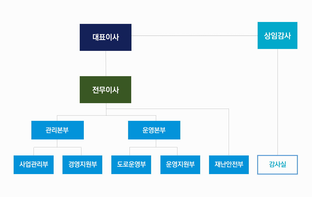 조직도