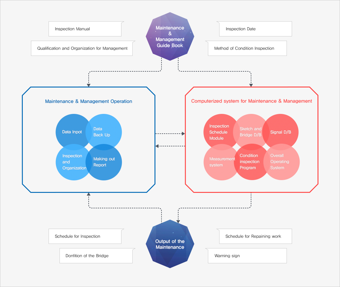 Basic Structure for Maintenance & Management System of Yeongjong & Banghwa Grand Bridge