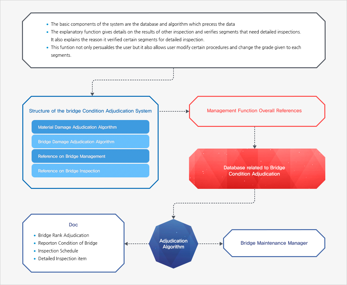 Structure of the Adjudication System of the Bridge Condition